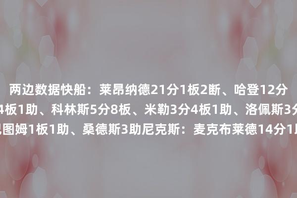 两边数据快船：莱昂纳德21分1板2断、哈登12分1板5助、祖巴茨10分4板1助、科林斯5分8板、米勒3分4板1助、洛佩斯3分、邓恩2分2板、巴图姆1板1助、桑德斯3助尼克斯：麦克布莱德14分1助、布伦森10分2板2助、克拉克森7分2板1助、阿努诺比7分1板、唐斯6分4板4助、布里奇斯5分4板2助、罗宾逊2分4板、科勒克1板2助、亚布塞莱1板    体育集锦