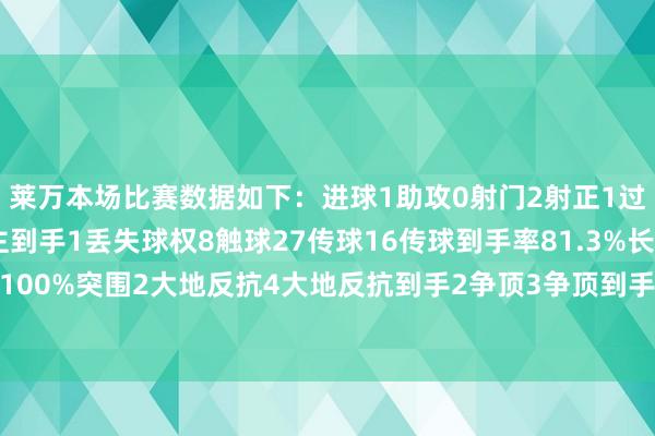 莱万本场比赛数据如下：进球1助攻0射门2射正1过东说念主1过东说念主到手1丢失球权8触球27传球16传球到手率81.3%长传1长传准确率100%突围2大地反抗4大地反抗到手2争顶3争顶到手2犯规1被犯规1    欧洲杯足球体育信息