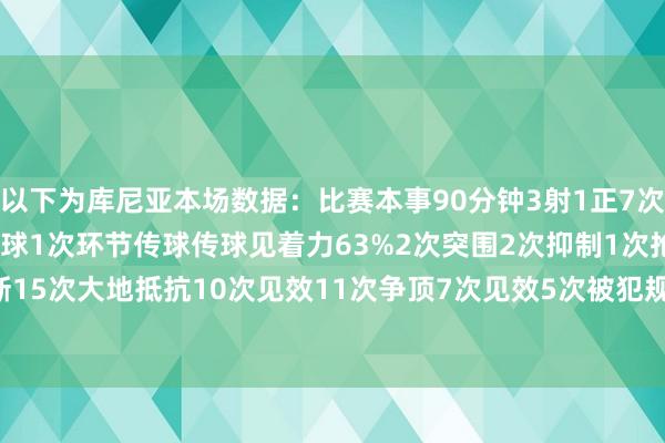 以下为库尼亚本场数据：比赛本事90分钟3射1正7次过东谈主4次见效67次触球1次环节传球传球见着力63%2次突围2次抑制1次抢断15次大地抵抗10次见效11次争顶7次见效5次被犯规评分6.6分    体育赛事直播